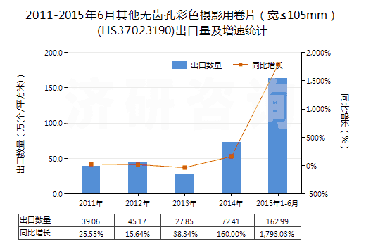 2011-2015年6月其他無齒孔彩色攝影用卷片（寬≤105mm）(HS37023190)出口量及增速統(tǒng)計